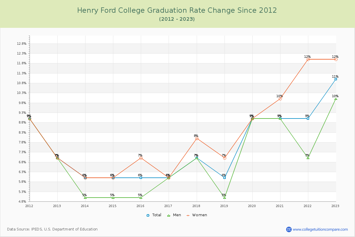 Henry Ford College Graduation Rate Changes Chart