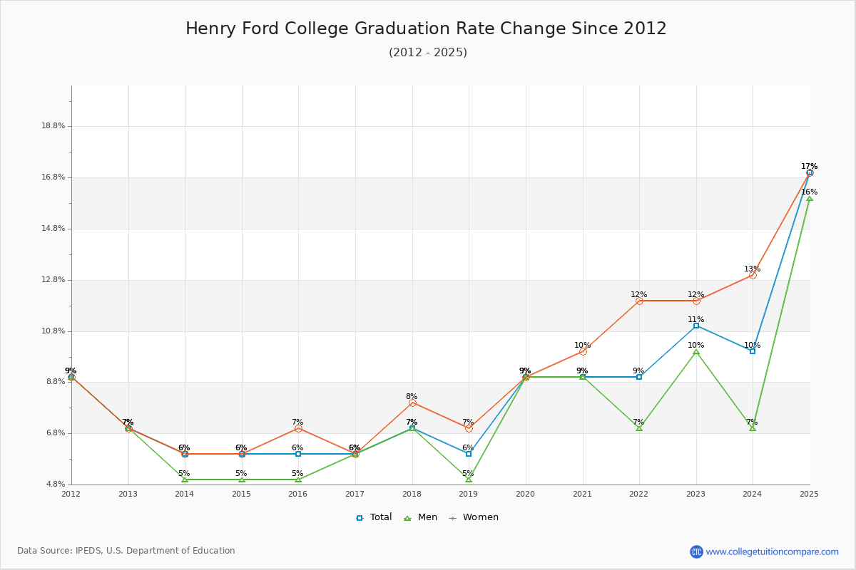 Henry Ford College Graduation Rate Changes Chart