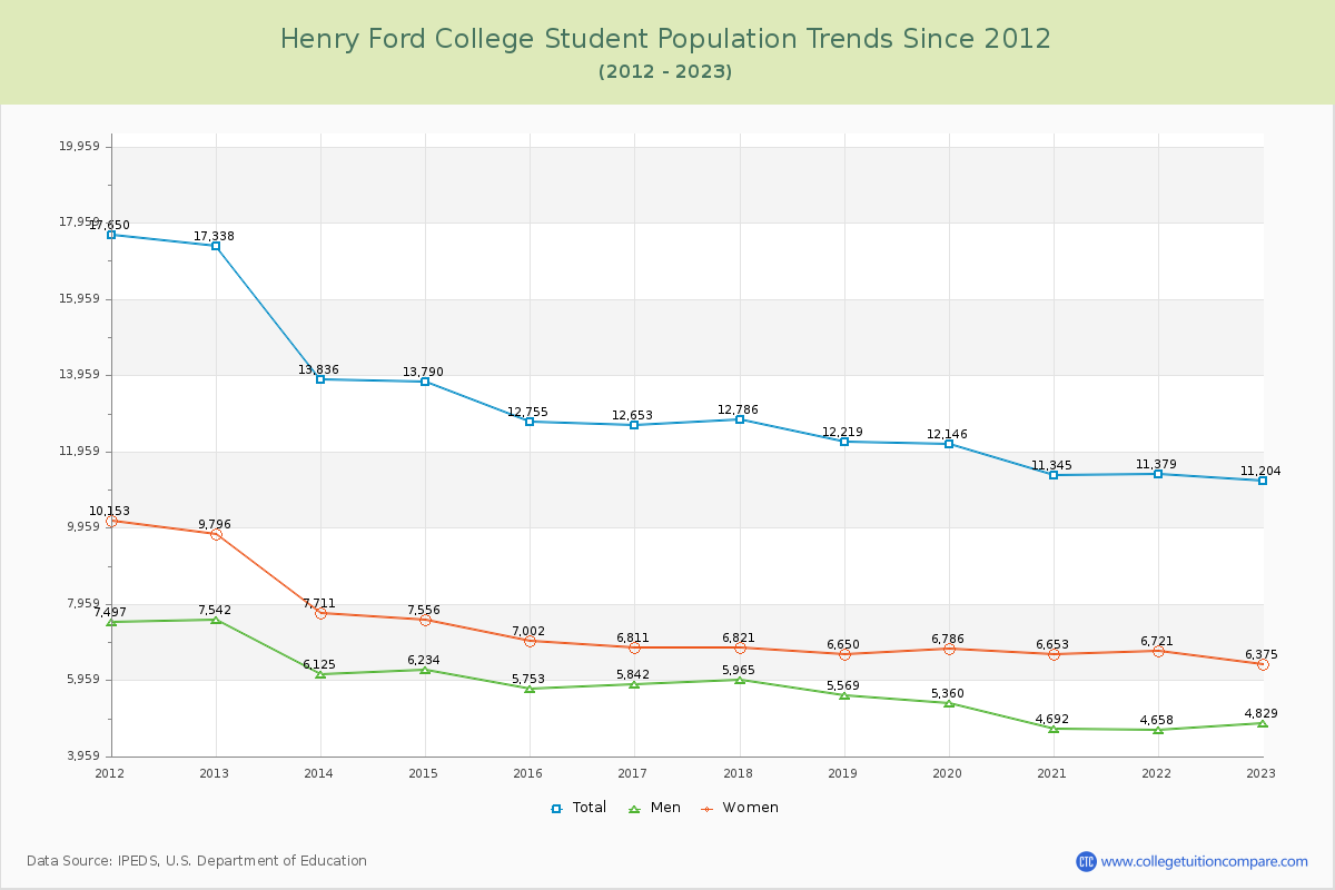 Henry Ford College Enrollment Trends Chart