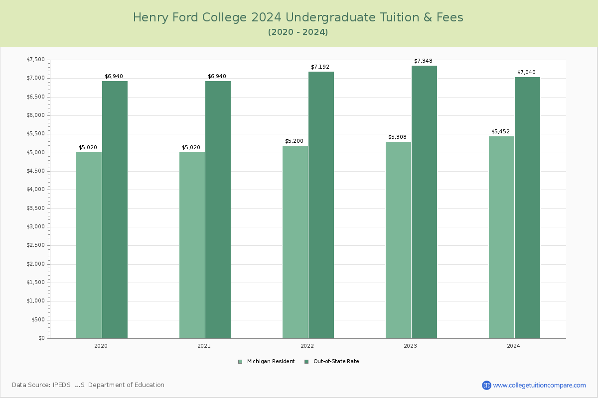 Henry Ford College - Undergraduate Tuition Chart