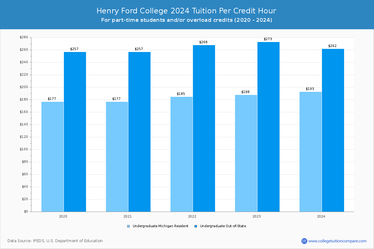 Henry Ford College - Tuition per Credit Hour