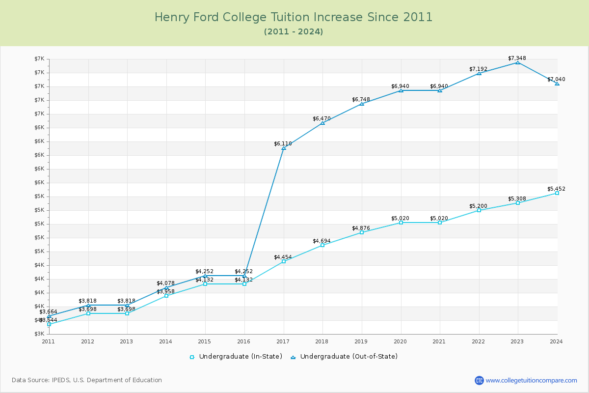 Henry Ford College Tuition & Fees Changes Chart