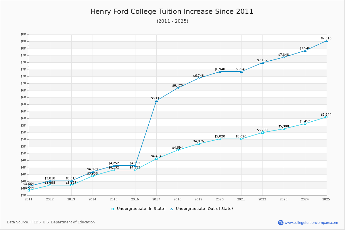 Henry Ford College Tuition & Fees Changes Chart