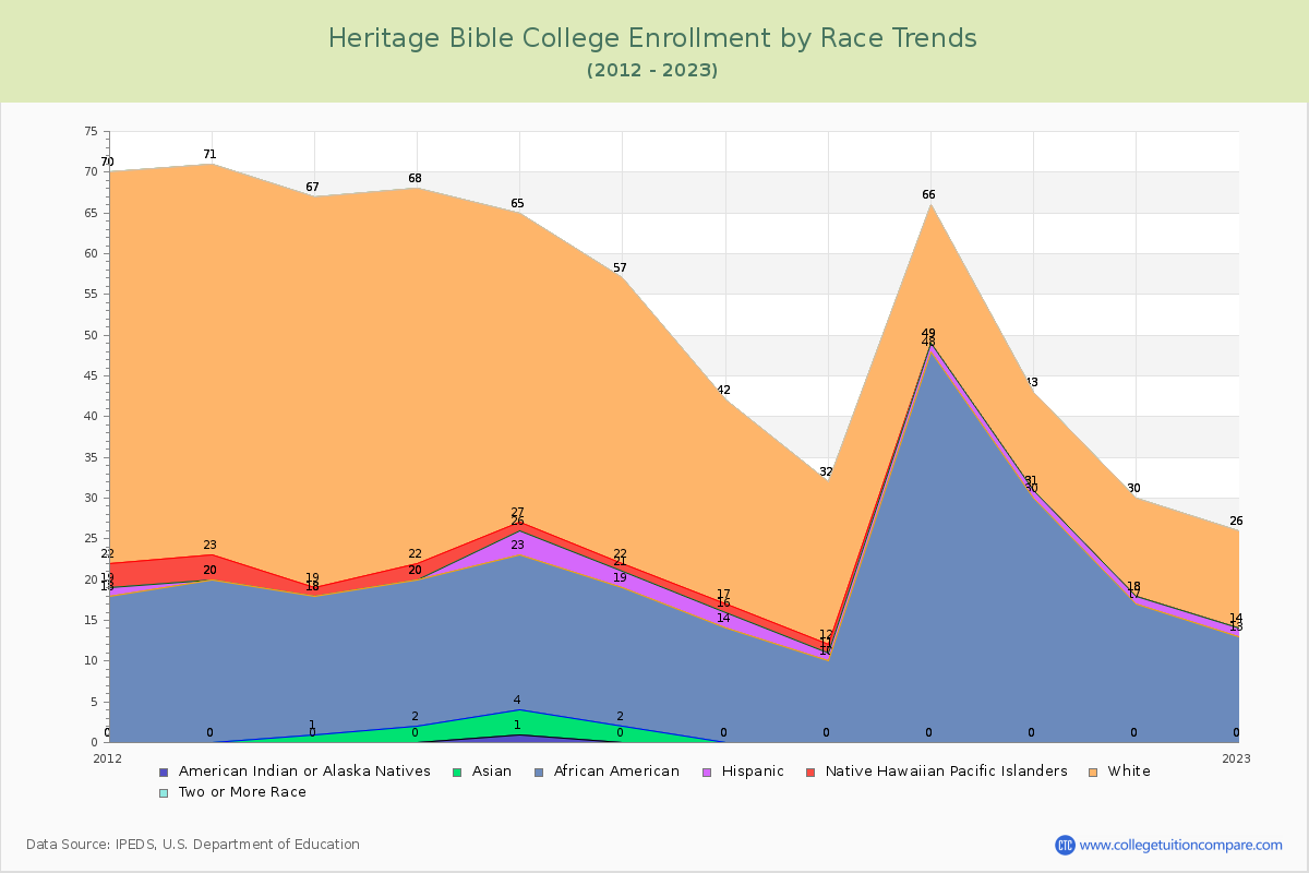 Heritage Bible College Enrollment by Race Trends Chart