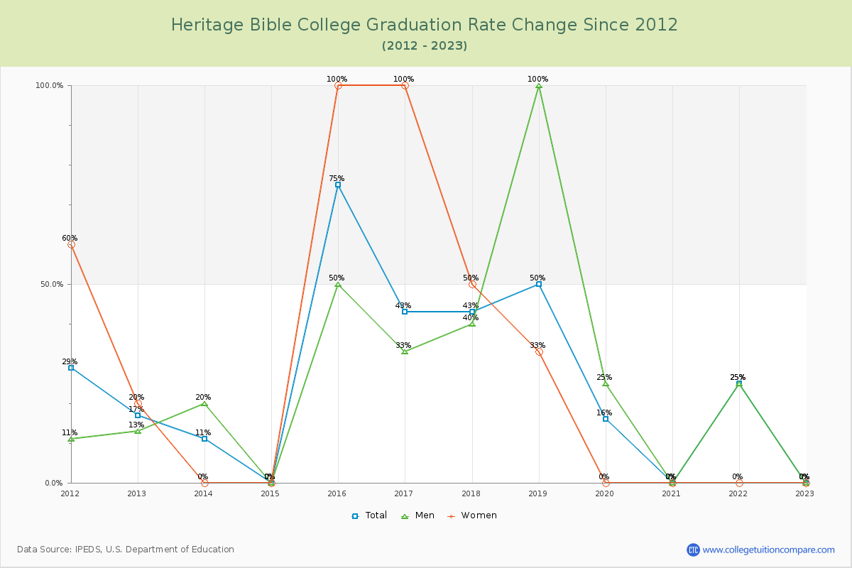 Heritage Bible College Graduation Rate Changes Chart