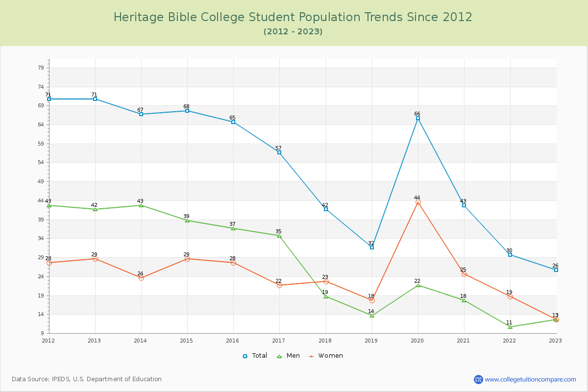 Heritage Bible College Enrollment Trends Chart
