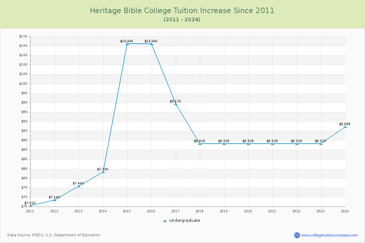 Heritage Bible College Tuition & Fees Changes Chart