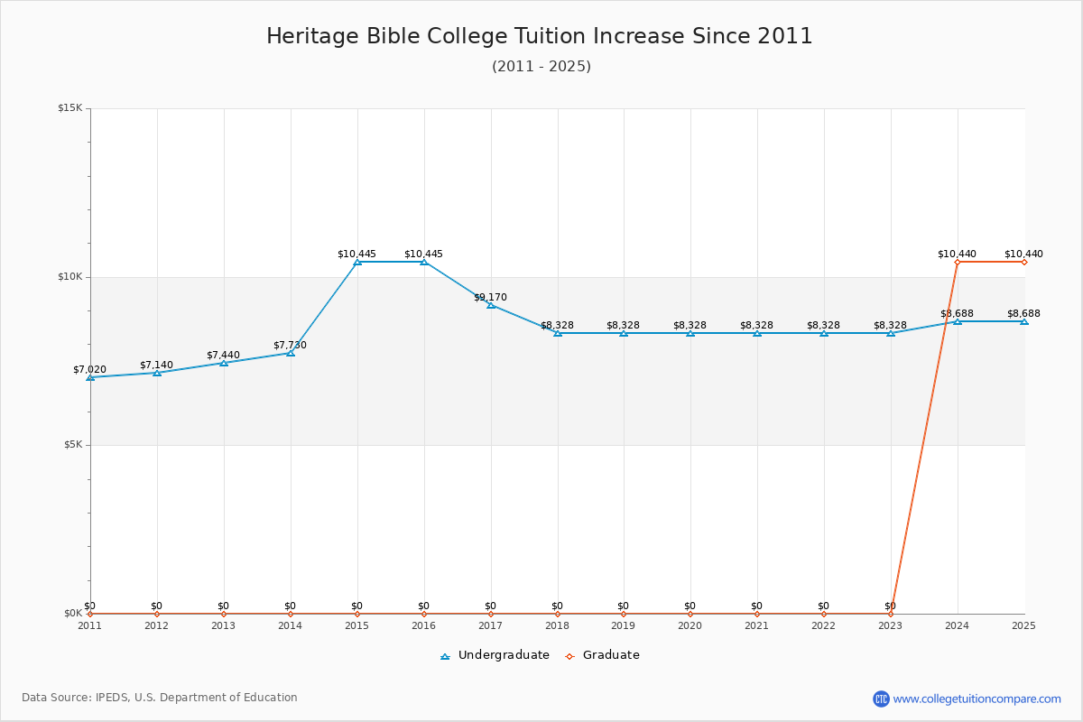 Heritage Bible College Tuition & Fees Changes Chart