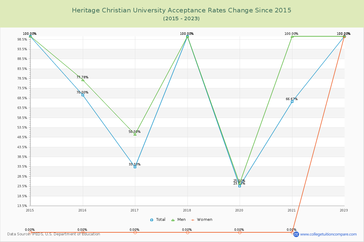 Heritage Christian University Acceptance Rate Changes Chart