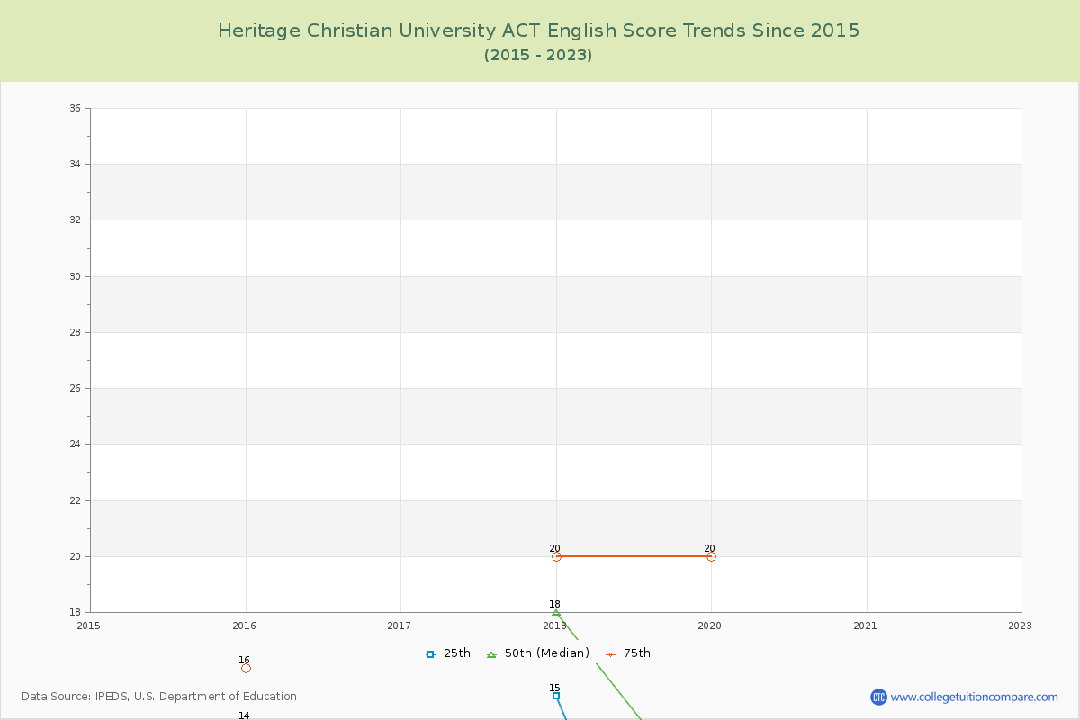 Heritage Christian University ACT English Trends Chart