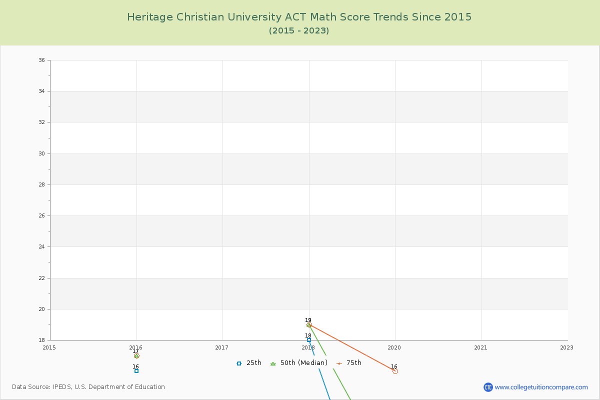 Heritage Christian University ACT Math Score Trends Chart