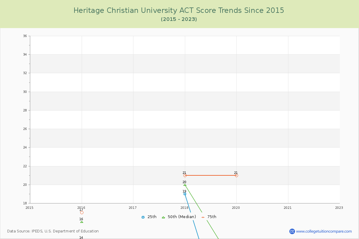Heritage Christian University ACT Score Trends Chart