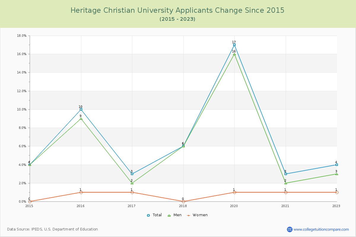 Heritage Christian University Number of Applicants Changes Chart