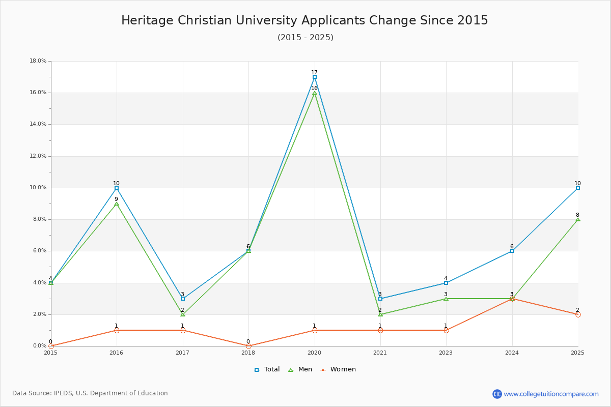 Heritage Christian University - 10 Year Applicants, Admissions, and Enrollment Trends Chart