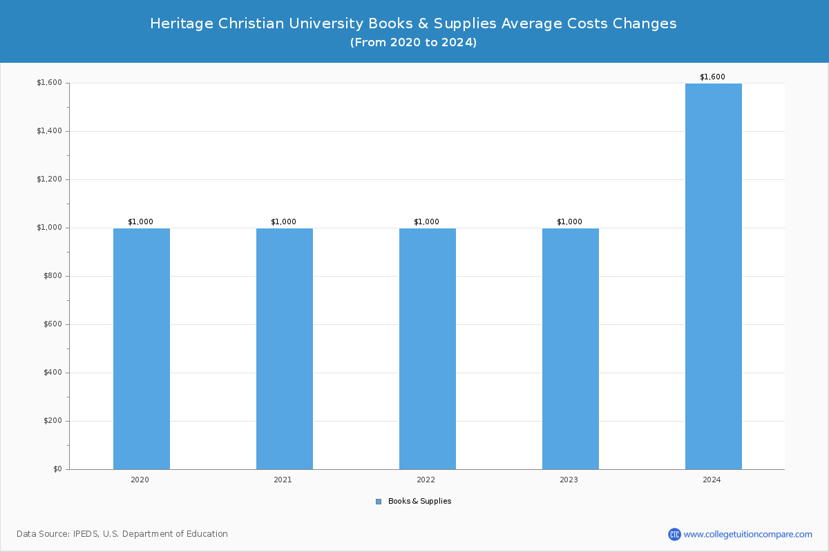 Heritage Christian University - Books and Supplies Costs