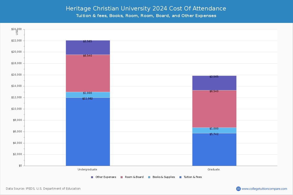 Heritage Christian University - COA