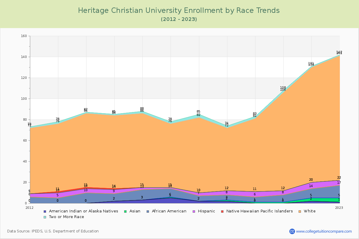 Heritage Christian University Enrollment by Race Trends Chart