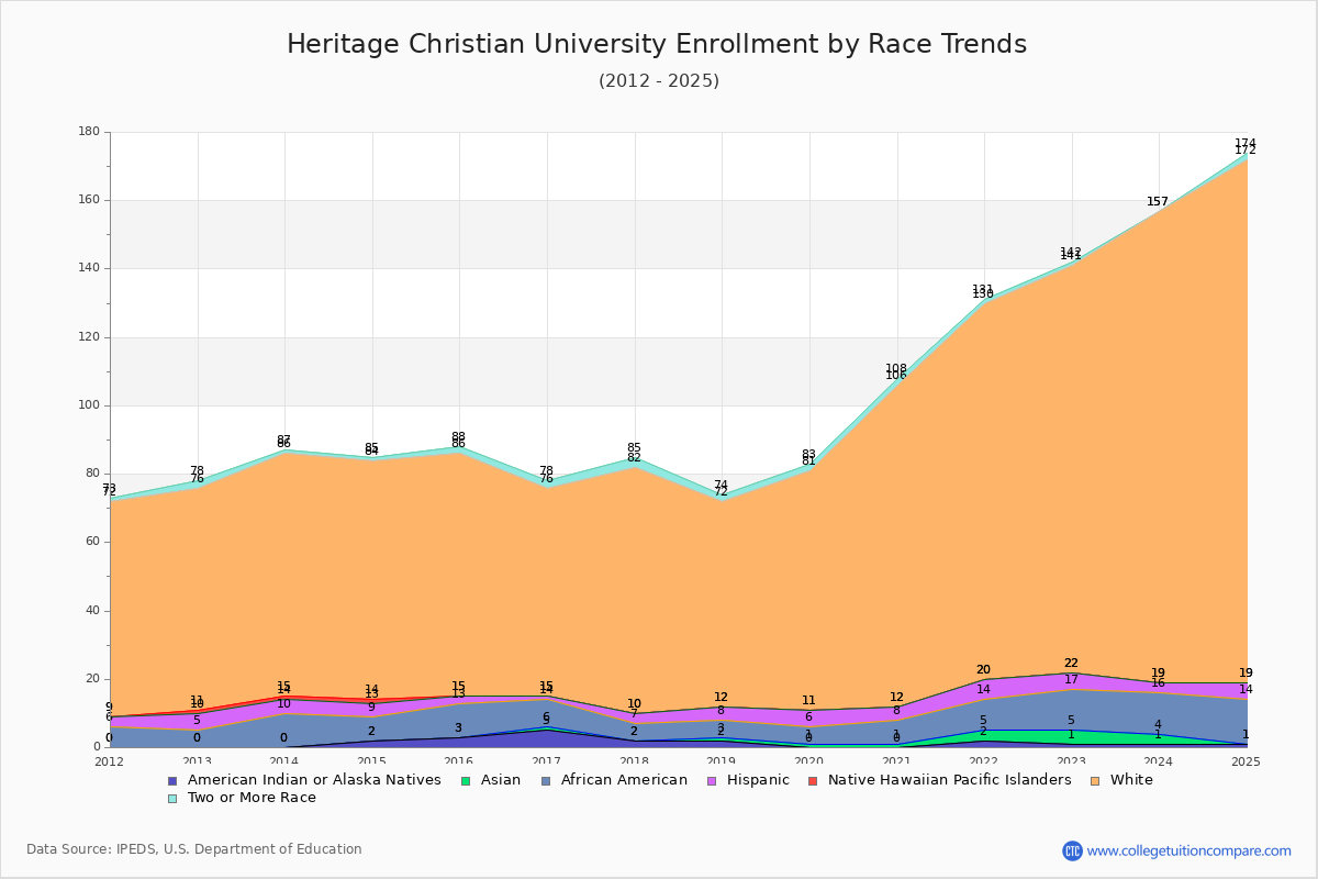 Heritage Christian University Enrollment by Race Trends Chart