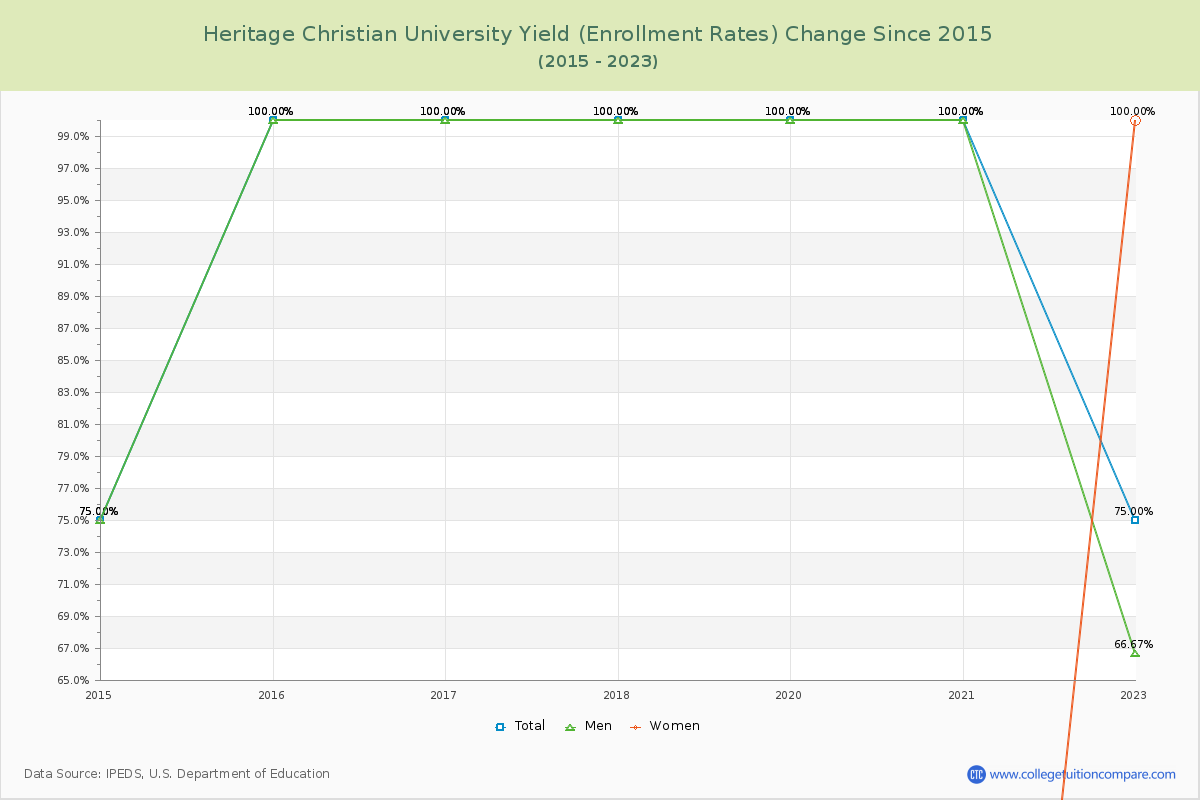 Heritage Christian University Yield (Enrollment Rate) Changes Chart