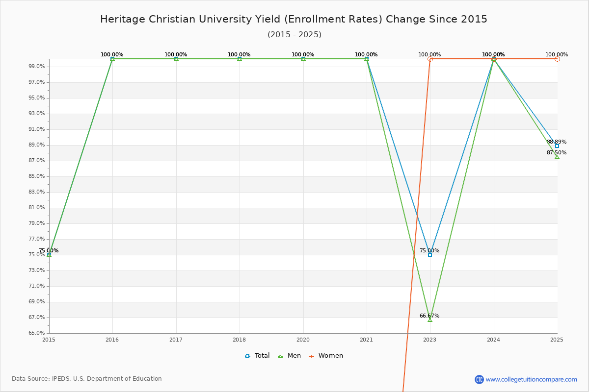 Heritage Christian University enrollment rate trends chart showing historical yield changes from 2015 to 2025