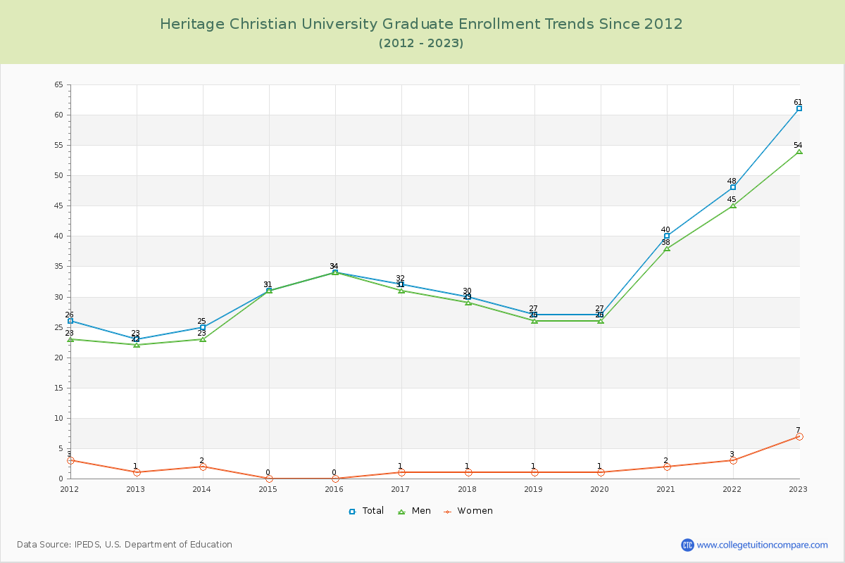 Heritage Christian University Graduate Enrollment Trends Chart