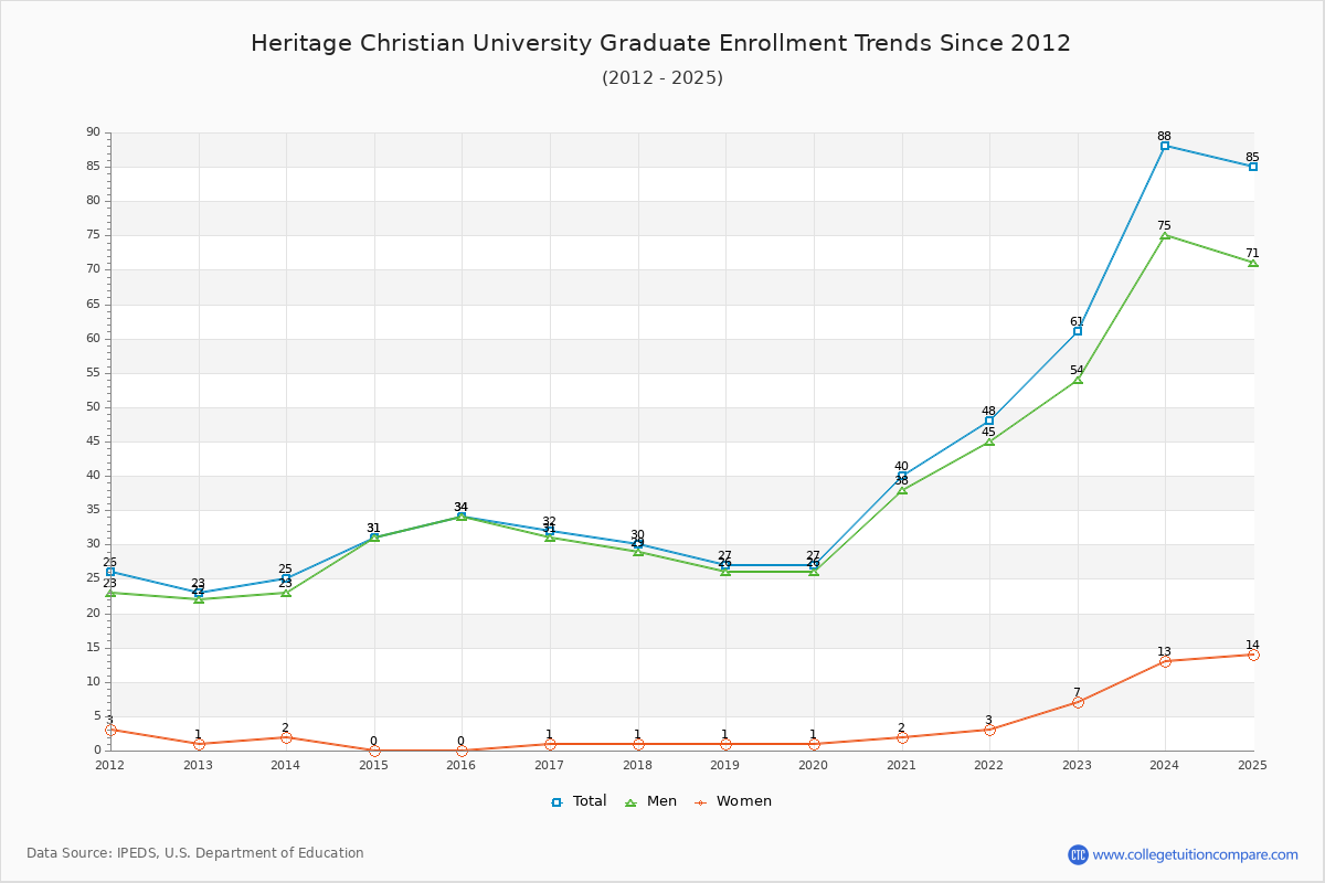 Heritage Christian University Graduate Enrollment Trends Chart