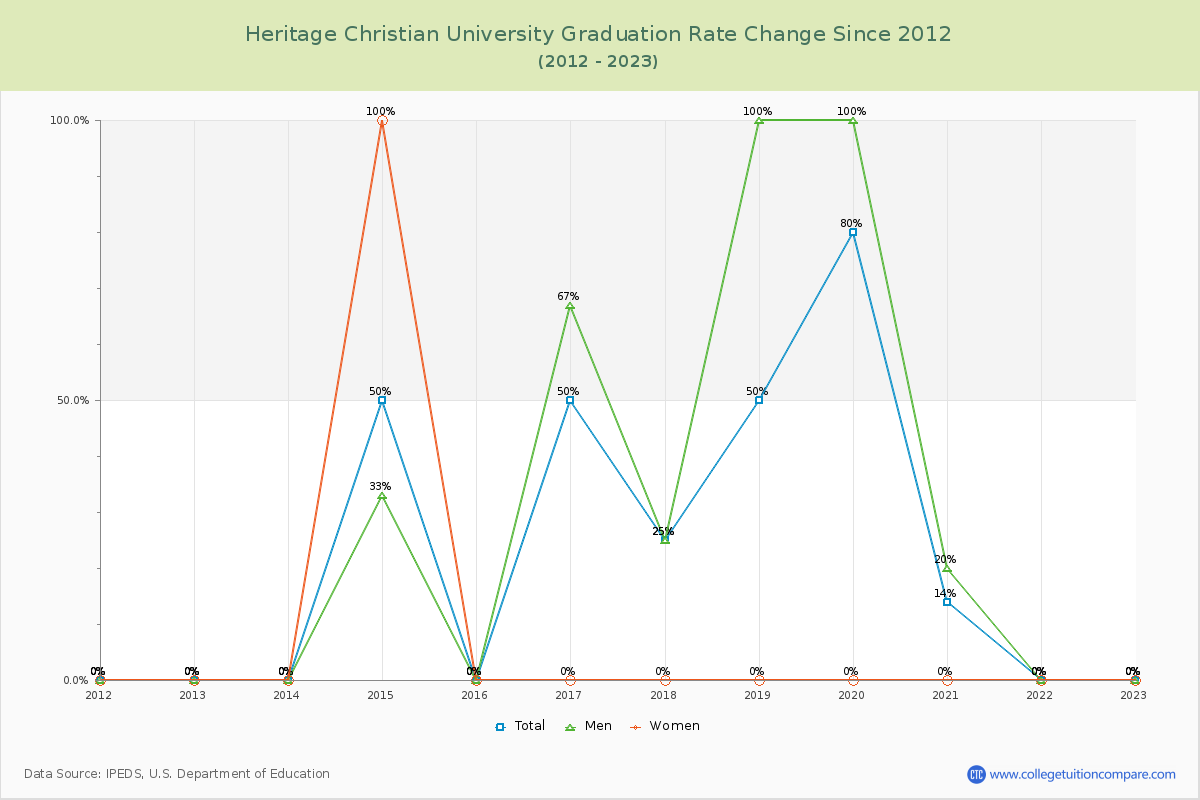 Heritage Christian University Graduation Rate Changes Chart