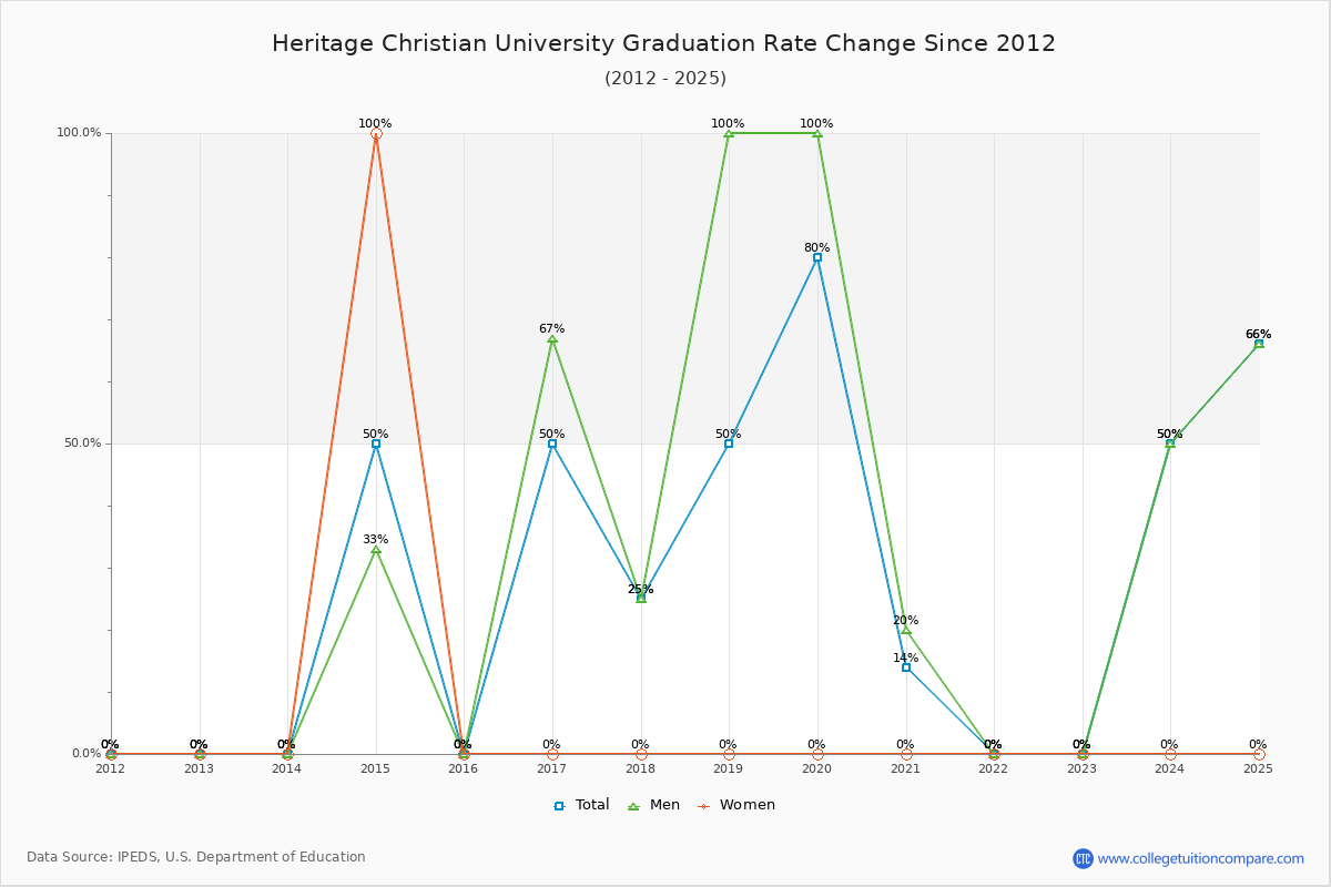 Heritage Christian University Graduation Rate Changes Chart