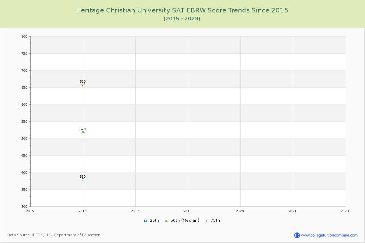 Heritage Christian University SAT EBRW (Evidence-Based Reading and Writing) Trends Chart