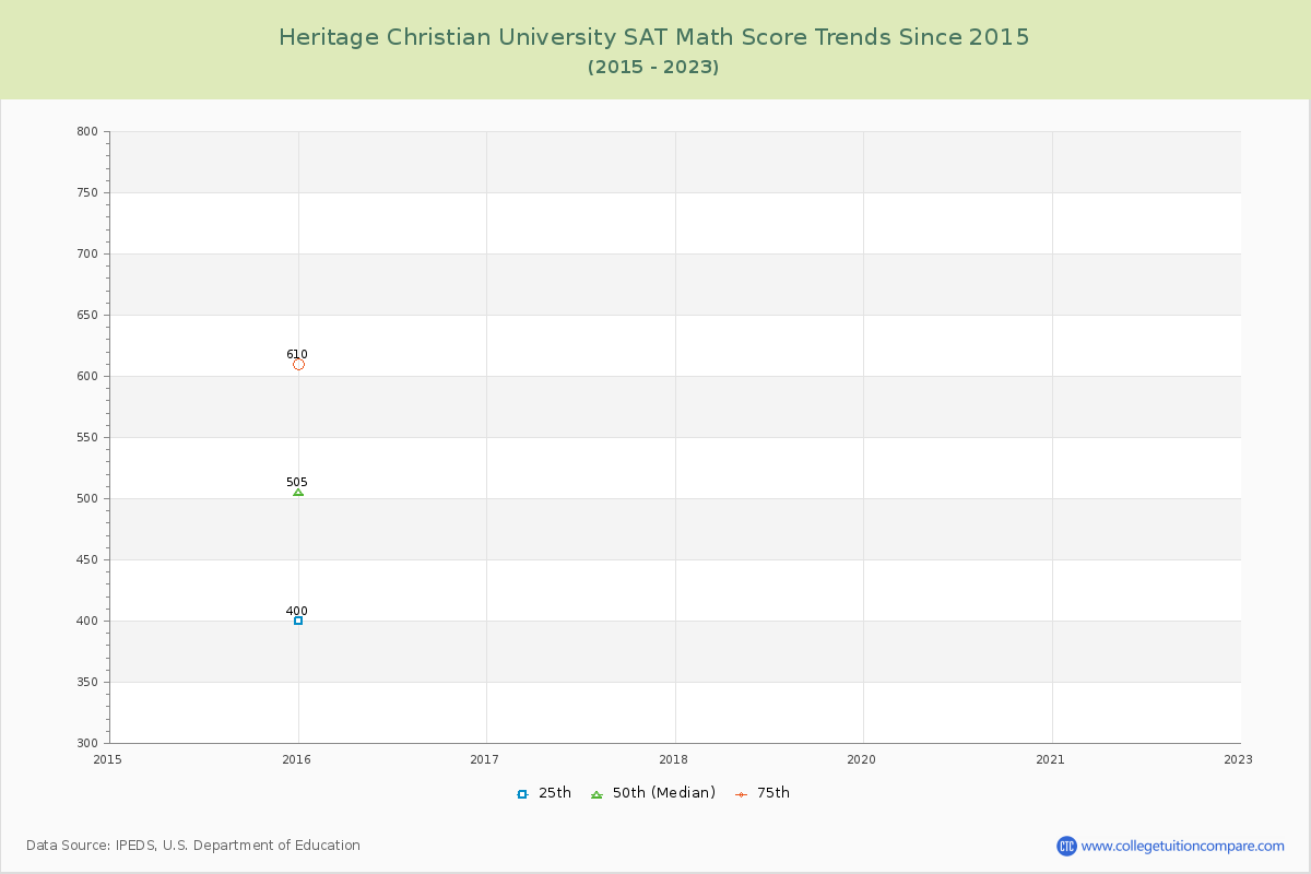 Heritage Christian University SAT Math Score Trends Chart