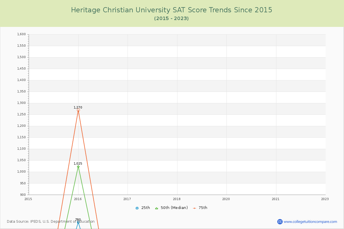 Heritage Christian University SAT Score Trends Chart