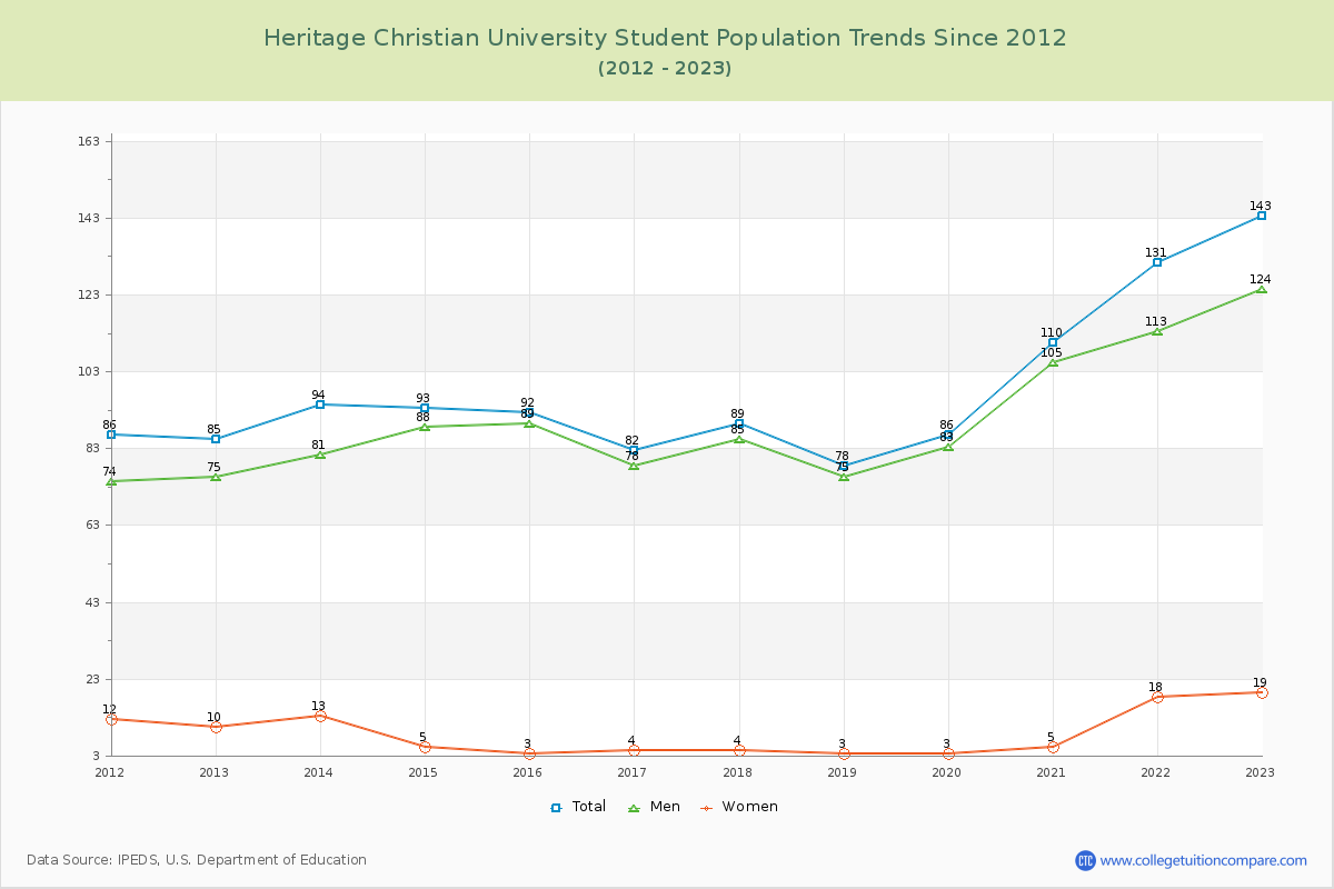 Heritage Christian University Enrollment Trends Chart