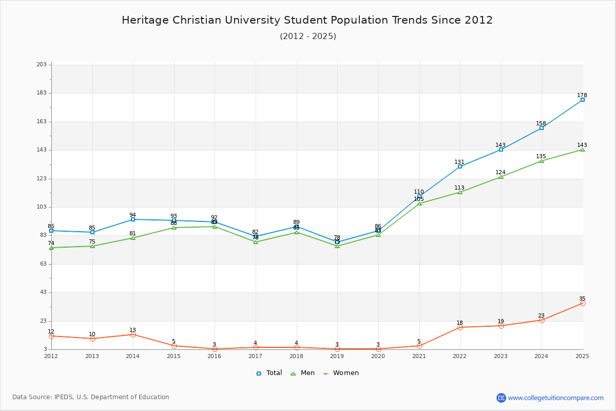 Heritage Christian University Enrollment Trends Chart