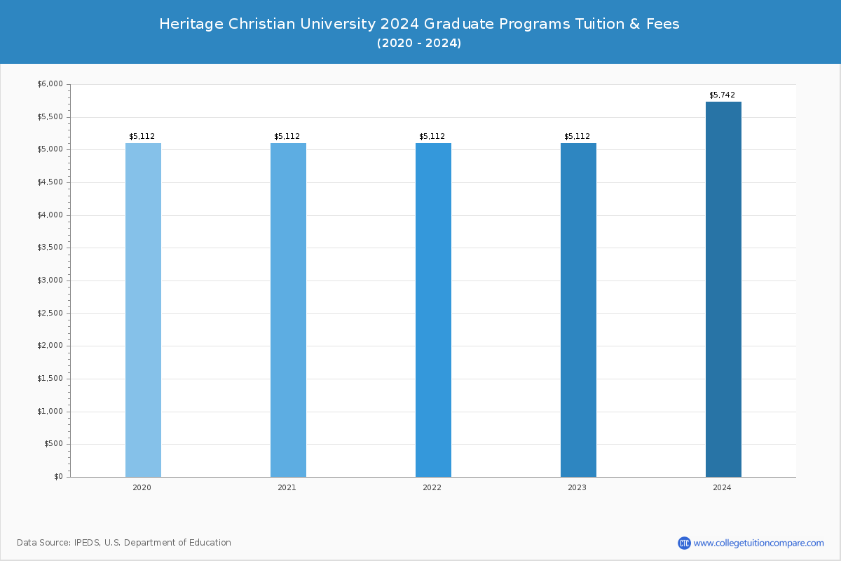 Heritage Christian University - Graduate Tuition Chart