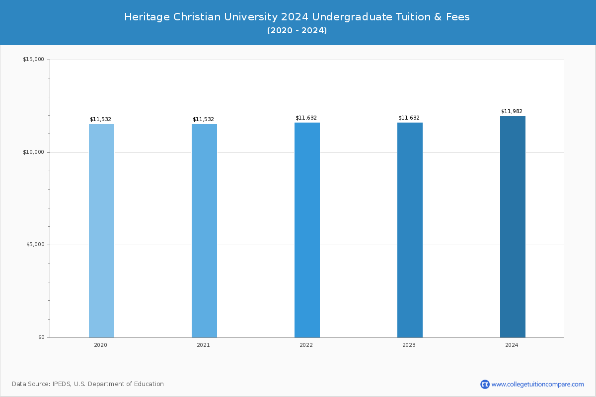 Heritage Christian University - Undergraduate Tuition Chart