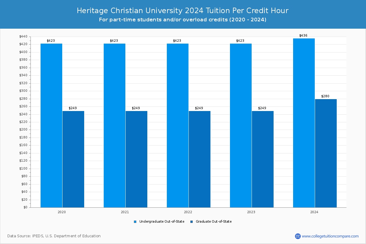 Heritage Christian University - Tuition per Credit Hour