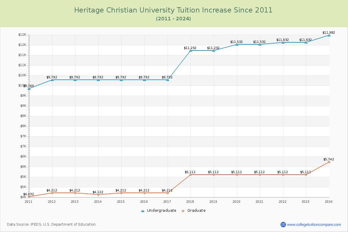 Heritage Christian University Tuition & Fees Changes Chart