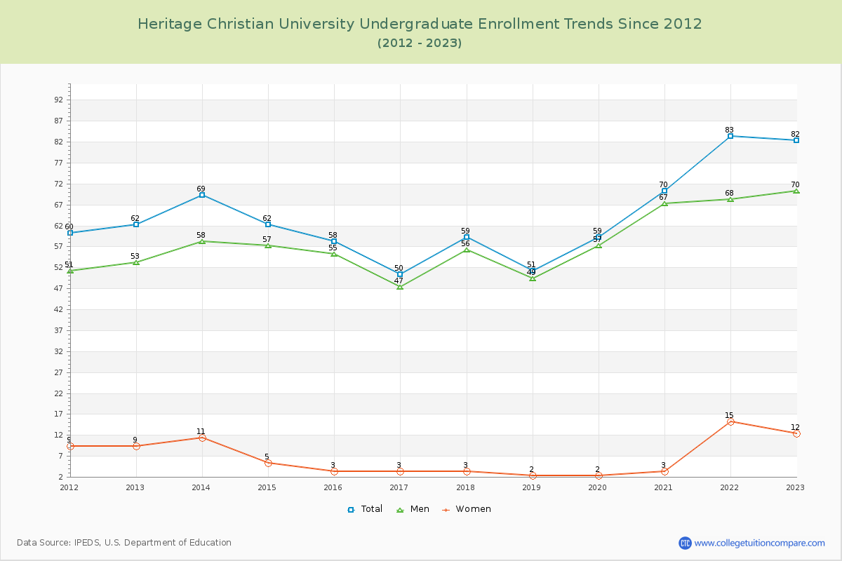 Heritage Christian University Undergraduate Enrollment Trends Chart