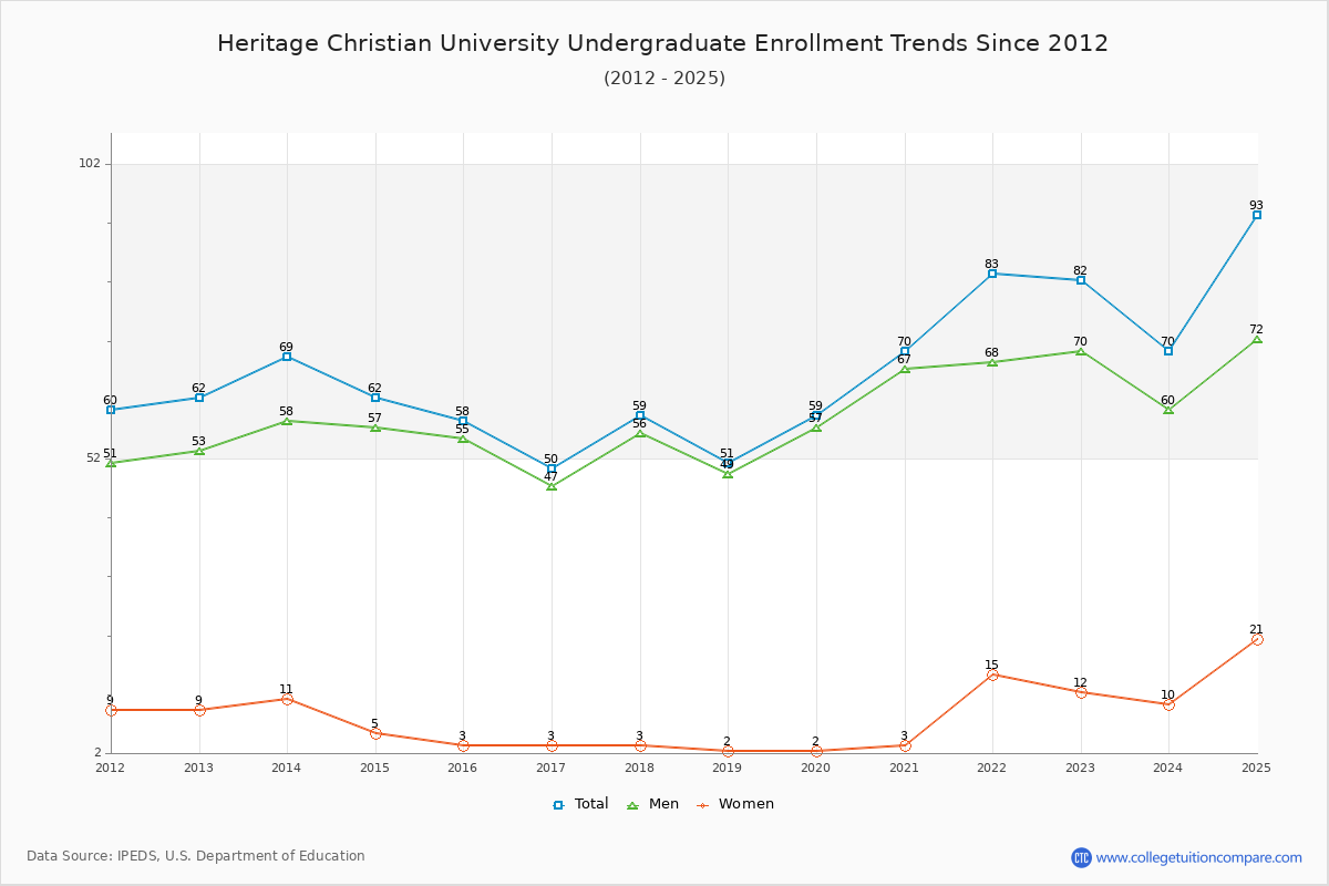 Heritage Christian University Undergraduate Enrollment Trends Chart