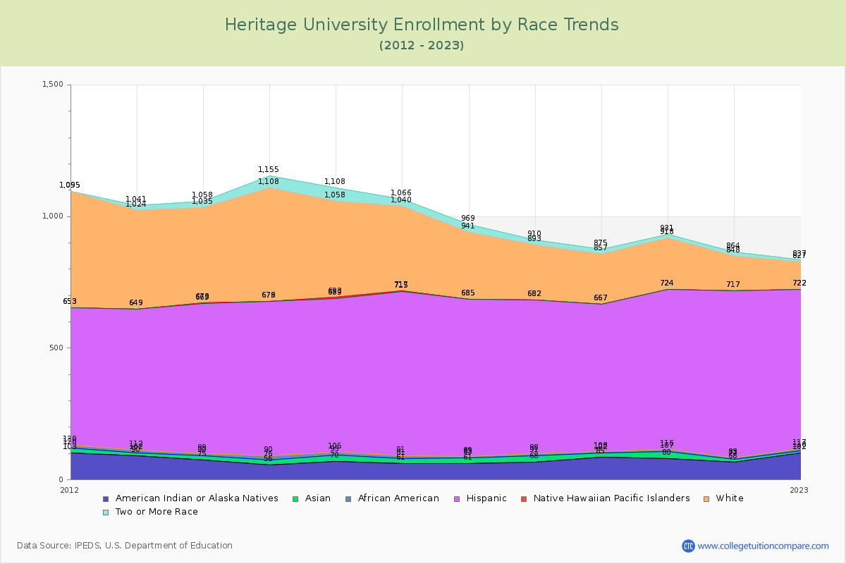 Heritage University Enrollment by Race Trends Chart