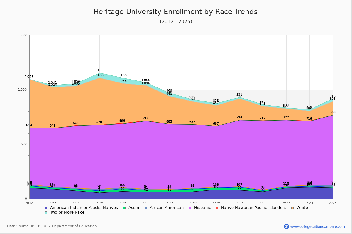 Heritage University Enrollment by Race Trends Chart