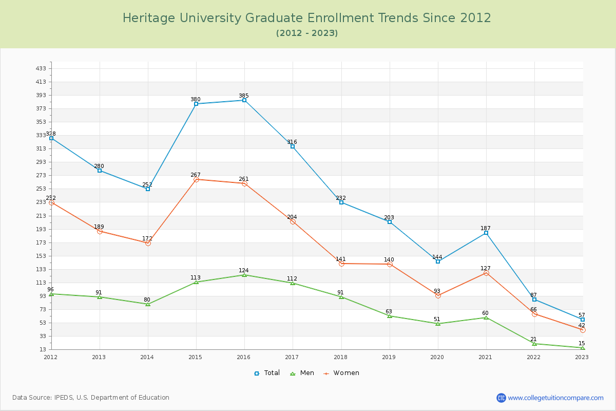 Heritage University Graduate Enrollment Trends Chart
