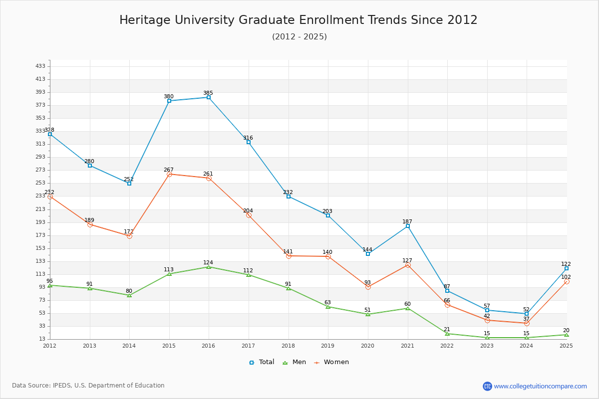 Heritage University Graduate Enrollment Trends Chart