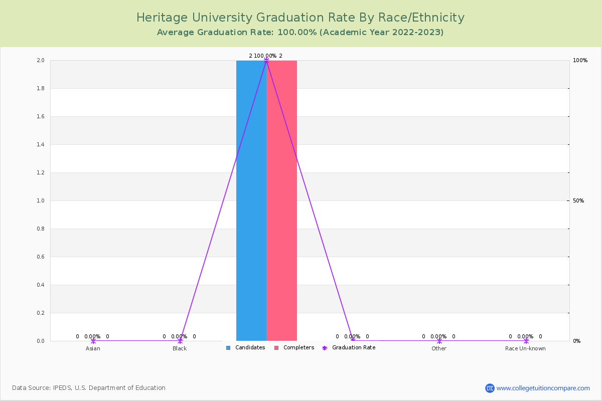 Heritage University graduate rate by race