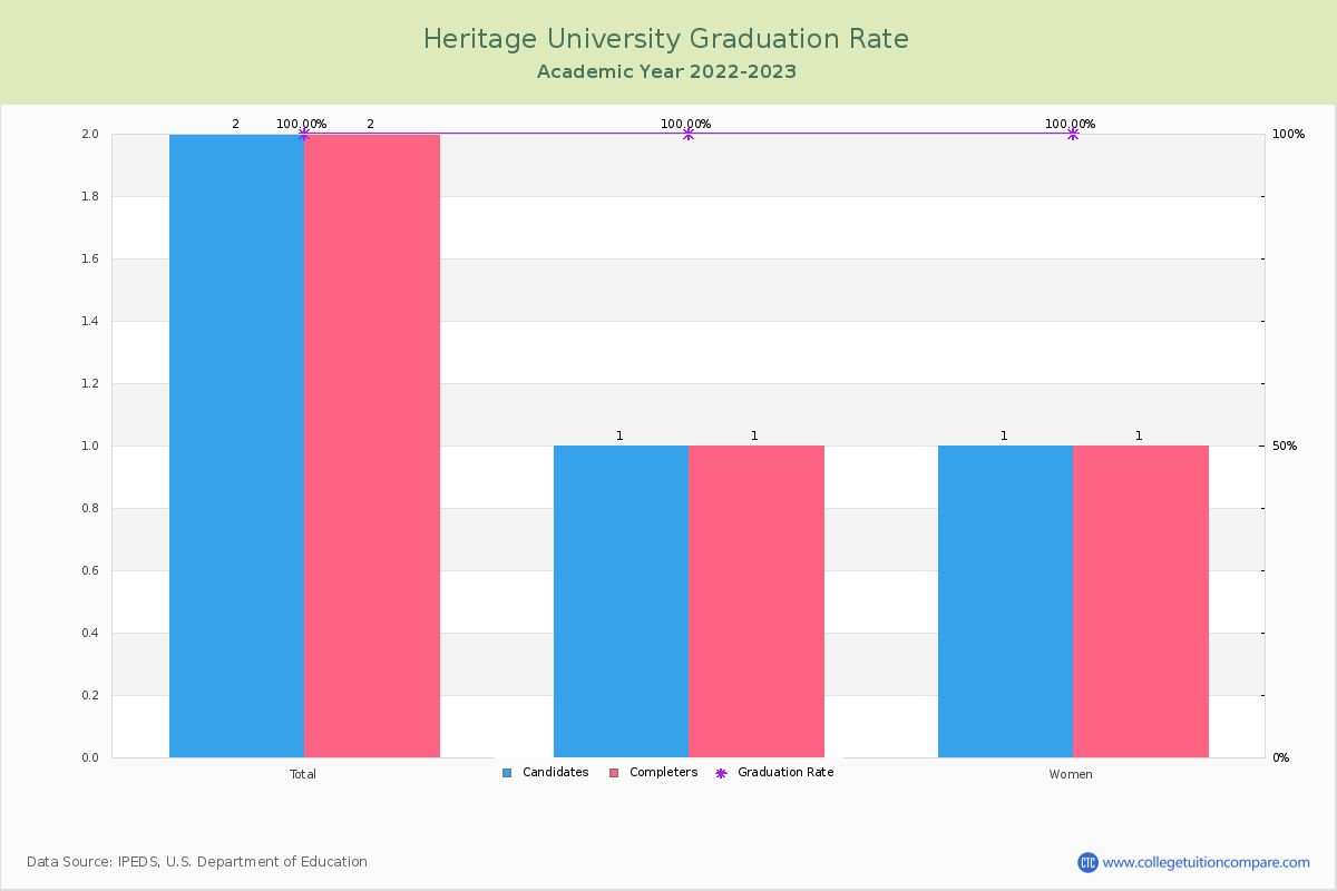 Heritage University graduate rate