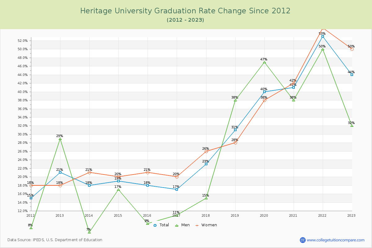Heritage University Graduation Rate Changes Chart