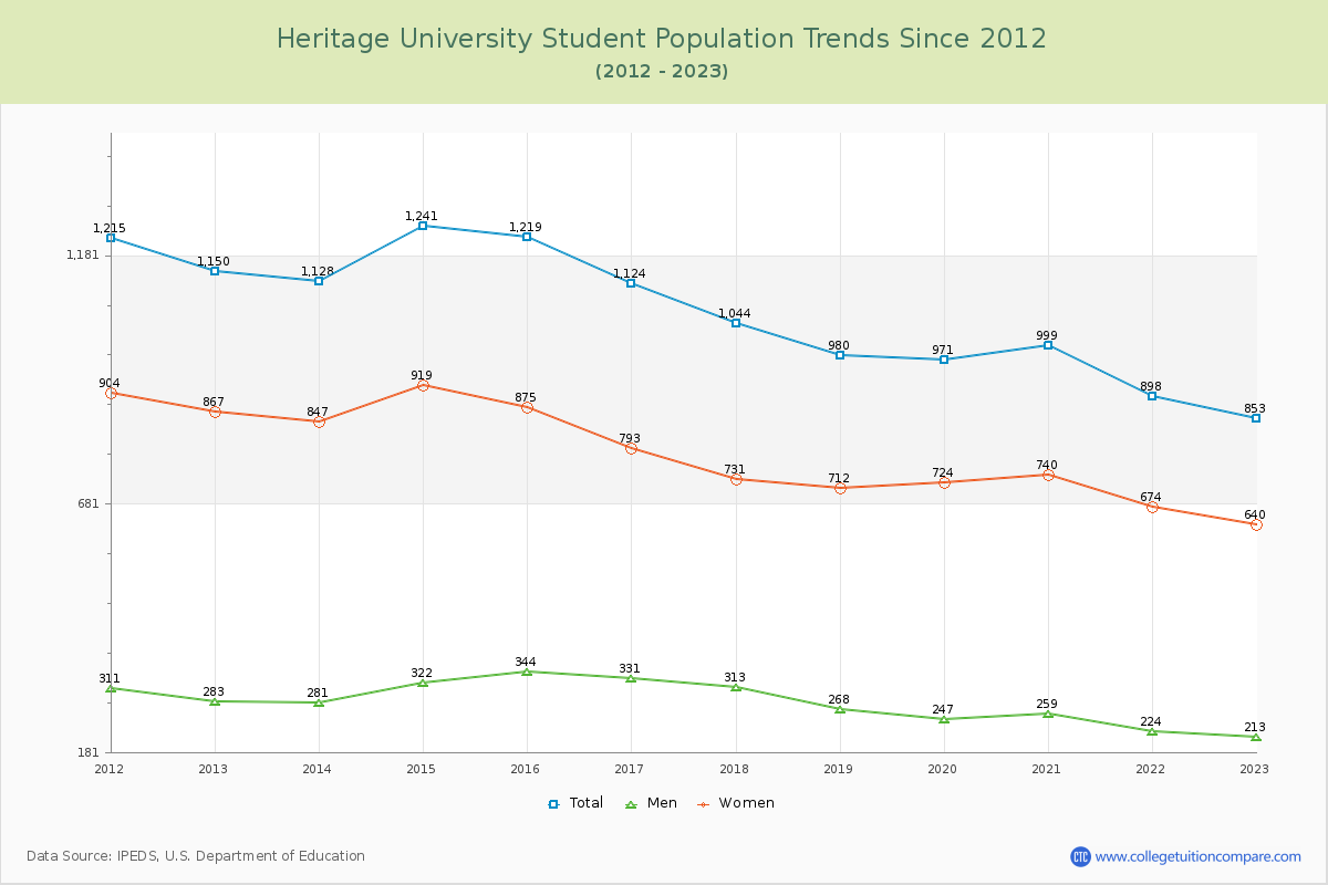 Heritage University Enrollment Trends Chart