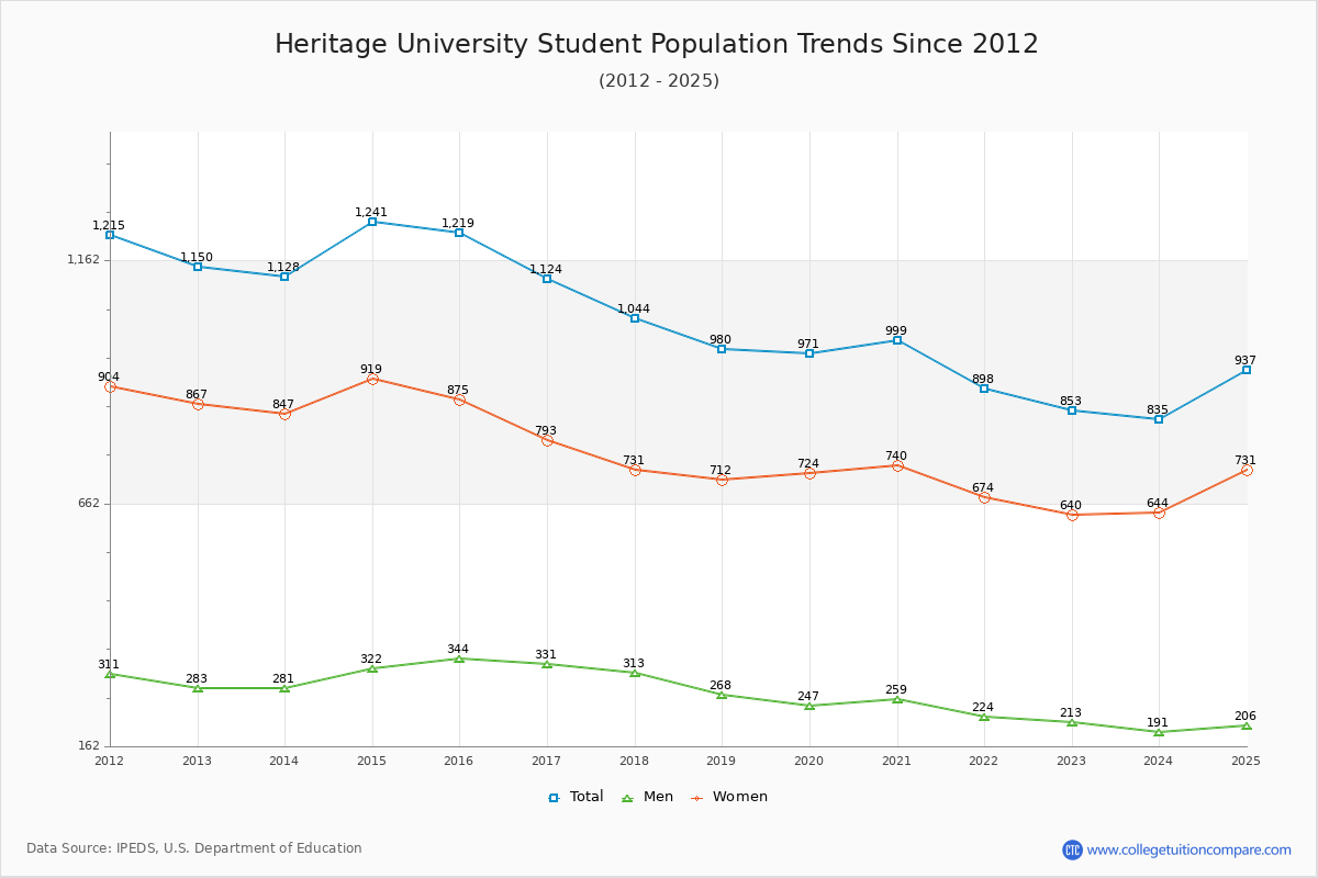 Heritage University Enrollment Trends Chart