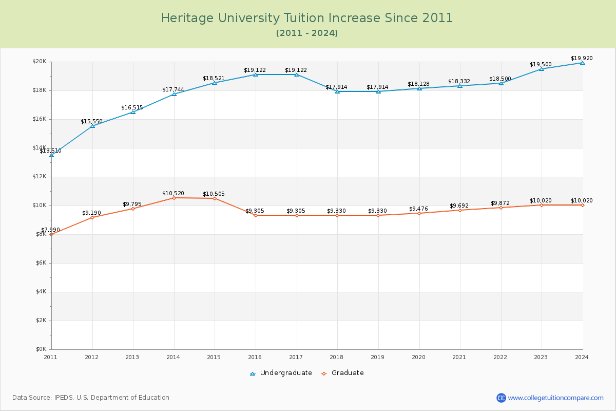 Heritage University Tuition & Fees Changes Chart
