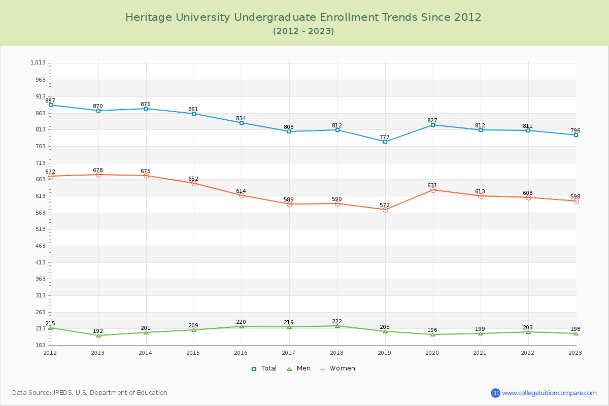 Heritage University Undergraduate Enrollment Trends Chart